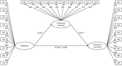Conviction in the absence of proof: Conspiracy mentality mediates religiosity’s relationship with support for COVID-19 conspiracy narratives